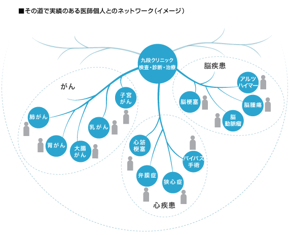 その道で実績のある医師個人とのネットワーク（イメージ） 